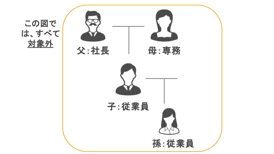 同族会社の図