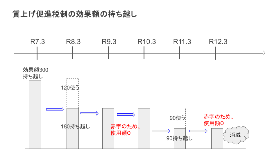 賃上げ促進税制の繰越