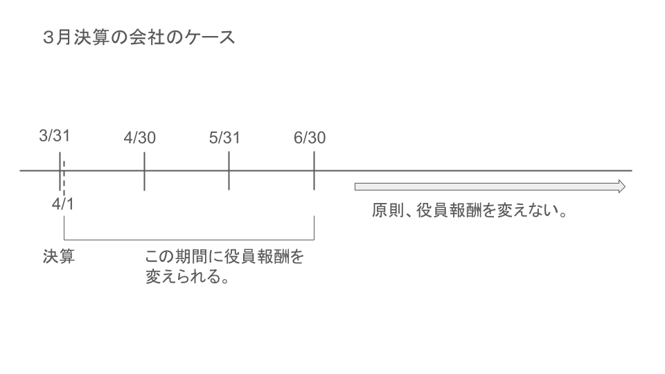 定期同額給与のサンプル