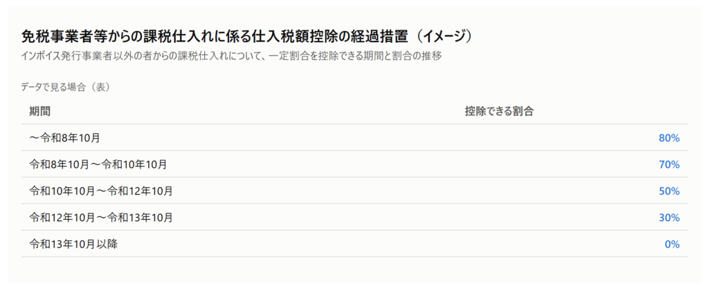 R8インボイス経過措置の図２