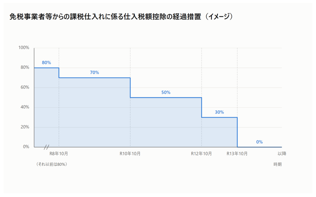 R8インボイス経過措置の図１