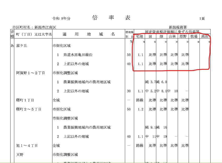 新潟市江南区の倍率表の一部