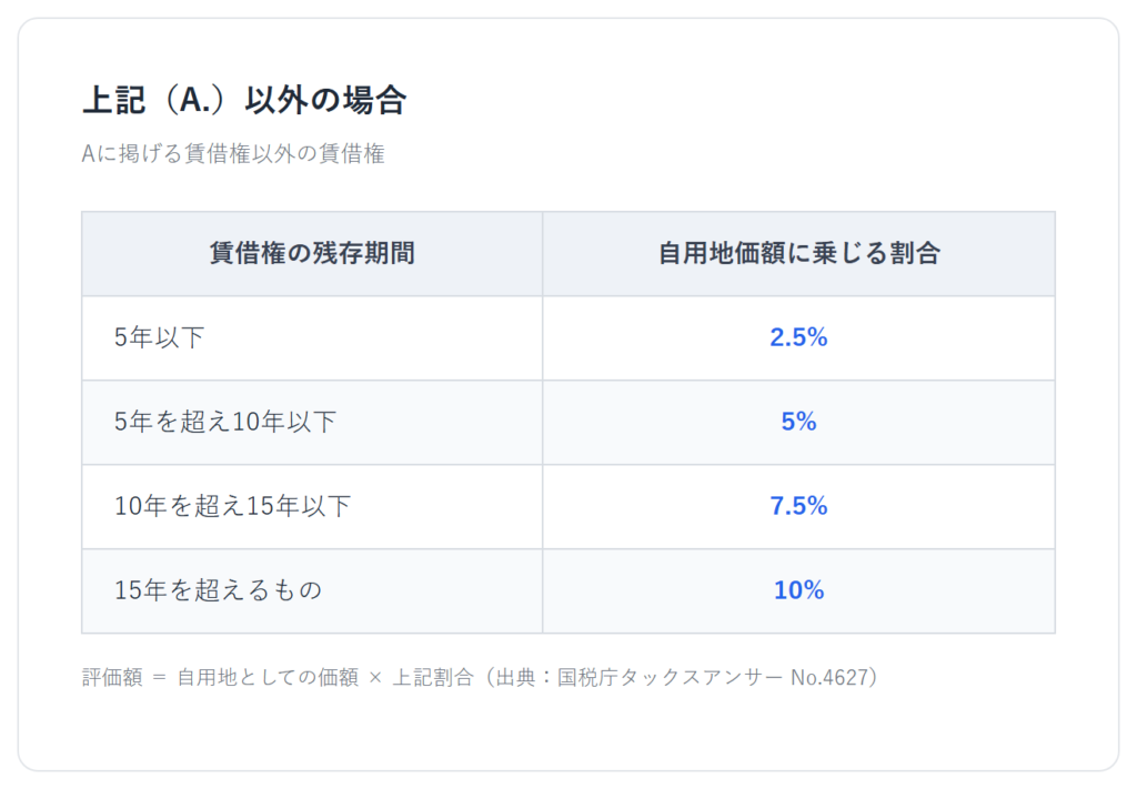 表2_上記A以外の場合