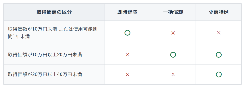 各減価償却方法の表