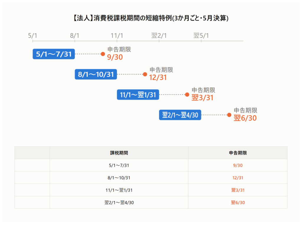 ５月決算法人の３か月特例の表