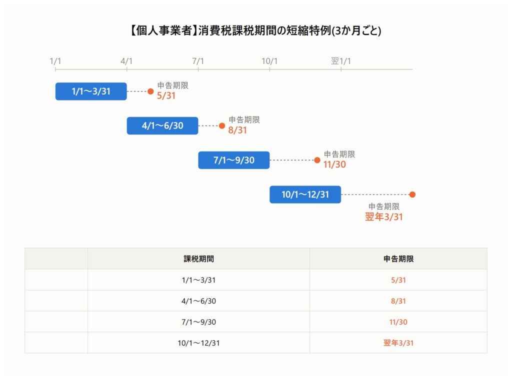 個人事業主の３か月特例の表